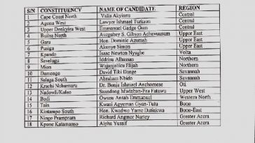 NDC sacks 18 parliamentary candidates for going independent